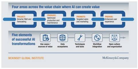 麥肯錫報告 | 人工智能正進入最后突破階段，雙創服務迎來新機遇